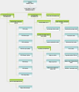 Organizacijska shema zaščite in reševanja v Občini Laško